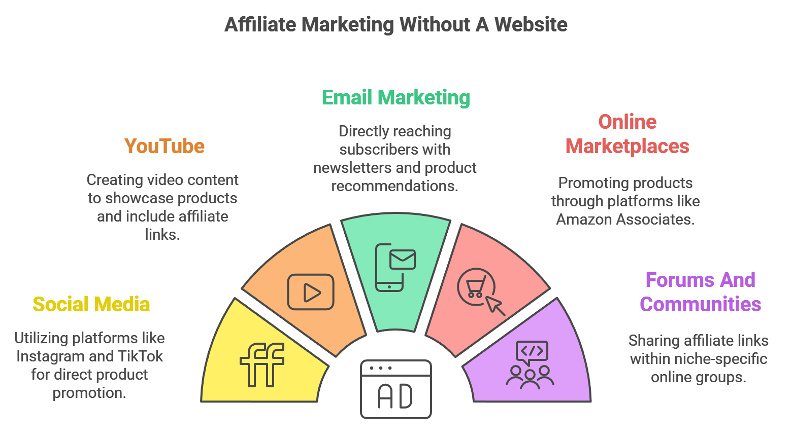 Platforms And Strategies: How To Affiliate Marketing Without A Website. Online Income Choice