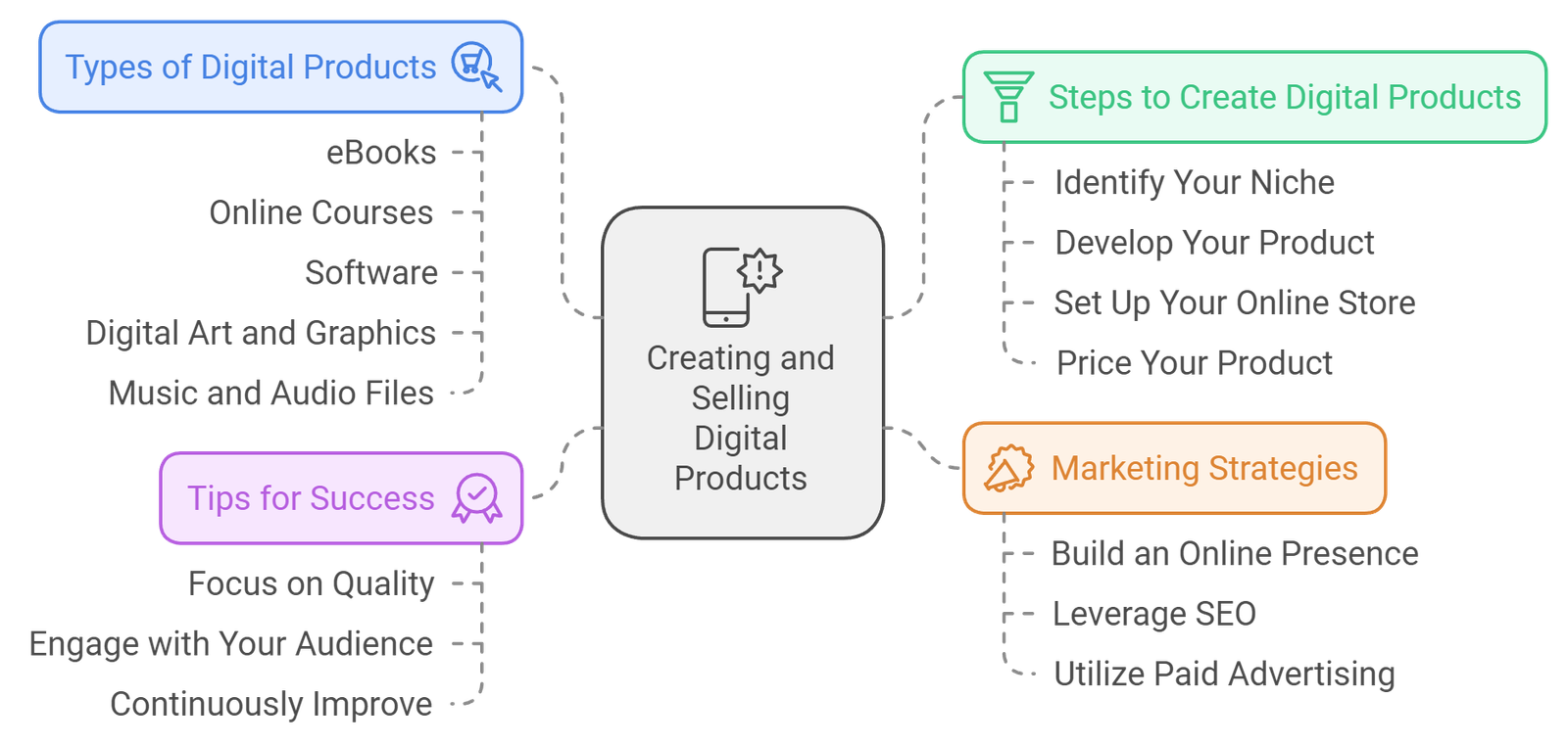 Create And Sell Digital Products Online: A Comprehensive Guide. Online Income Choice