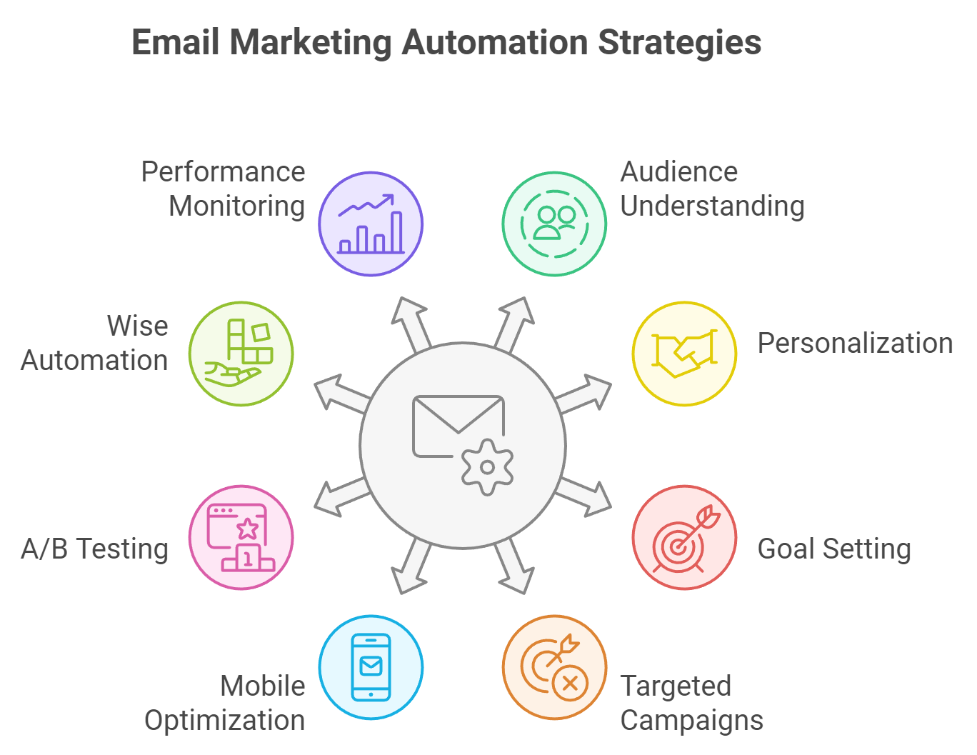 Email Marketing Automation Best Practices: Maximise Your Campaign Success