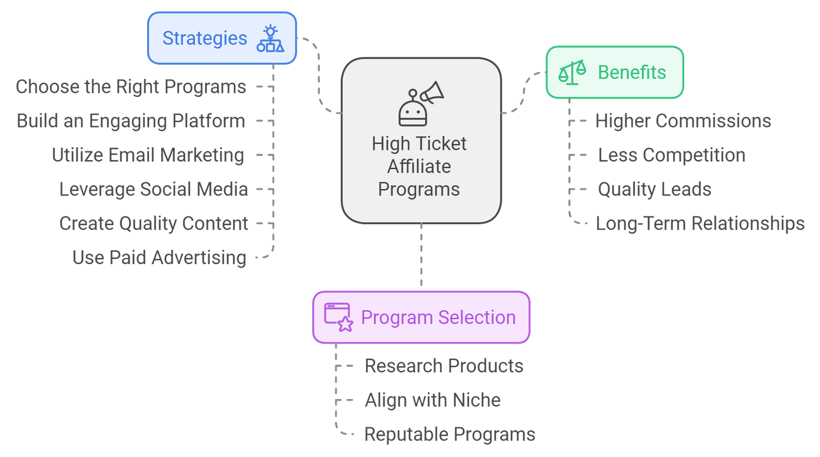 How To Leverage High-Ticket Affiliate Programs For Success