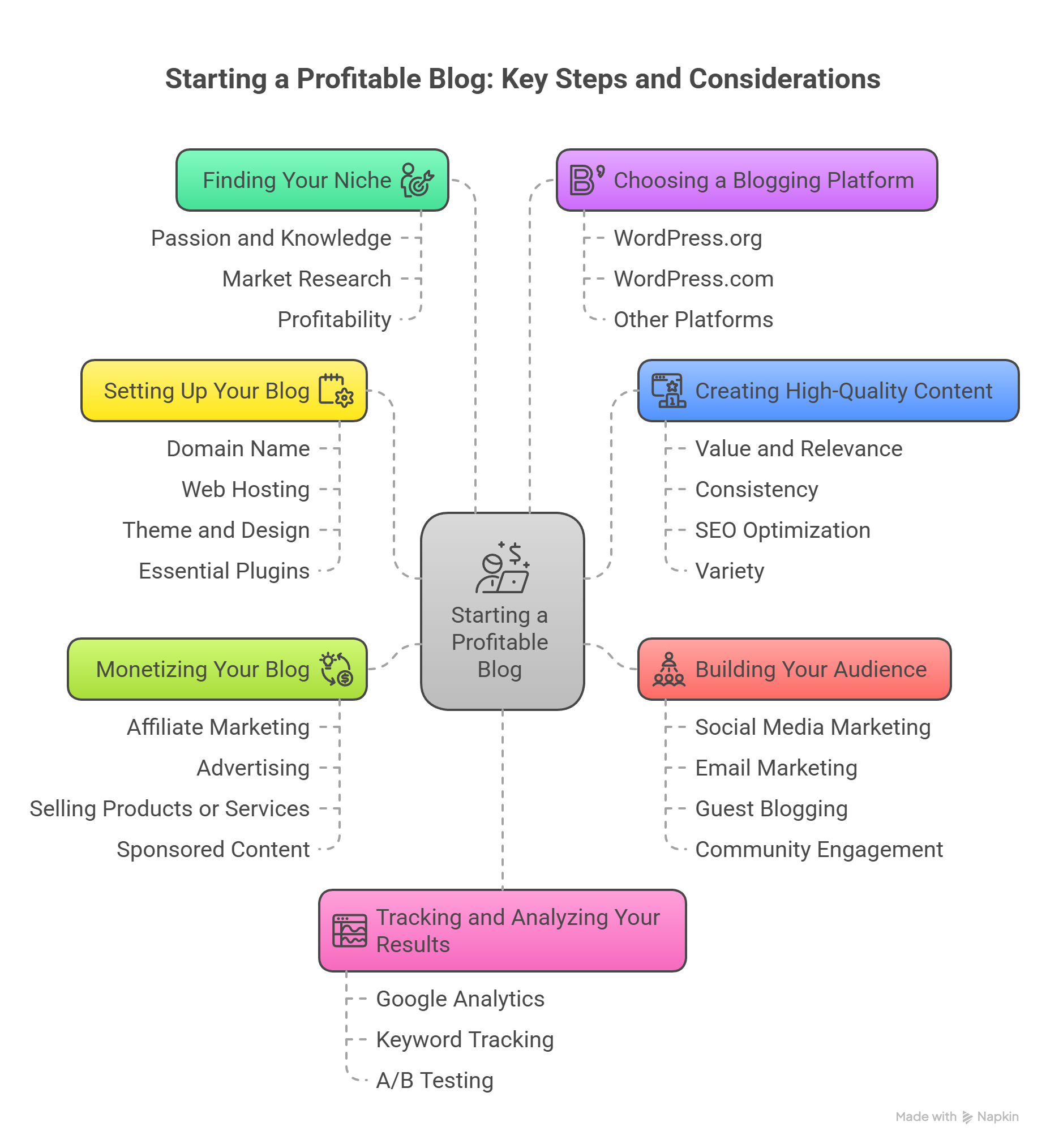 Start A Profitable Blog In 2025 And Beyond: Complete Guide For Beginners